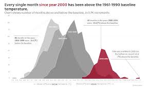Makeovermonday Global Temperature Is Spiralling Out Of