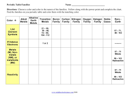 Families Of The Periodic Table Worksheet Jasonkellyphoto Co