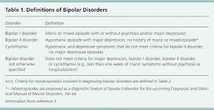Mania is a state of elevated mood. Bipolar Disorders A Review American Family Physician