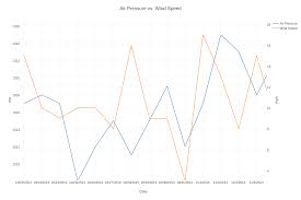 Air Pressure Vs Wind Speed Line Chart Made By Diego1234