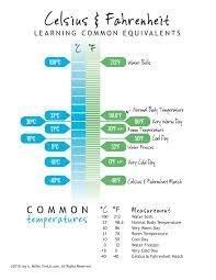 celsius and fahrenheit conversion chart