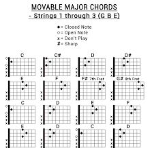 Movable Major Chords Www Wymondguitarlessons Com