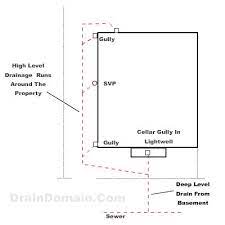 Cellar And Basement Drainage Systems