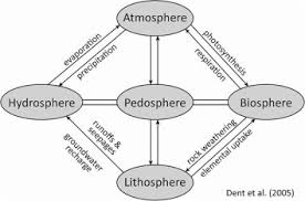 You are viewing an older version of this conceptmap. Pedosphere An Overview Sciencedirect Topics