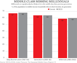 For Millennials In Canada The Middle Class Dream Slips A