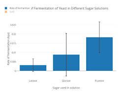 Rate Of Fermentation Of Yeast In Different Sugar Solutions