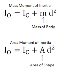 Mechanics Map Parallel Axis Theorem