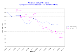 The Sked American Idol Vs The Voice The Gap Widens