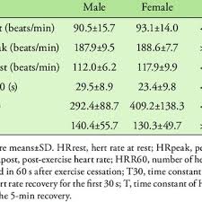 heart rate recovery inde of male