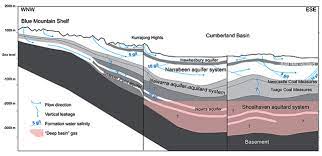 1 1 4 3 Groundwater Flow Bioregional