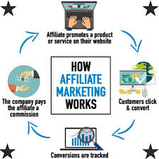 WORKING OF AFFILIATE MARKETING FOR BUSINESS