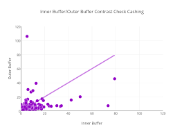 Inner Buffer Outer Buffer Contrast Check Cashing Scatter