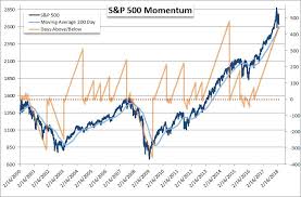 S P 500 Ends Week On A 200 Day Moving Average Cliff Amid