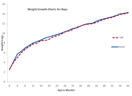 Comparison Of 3 Rd Percentile Curves Of Height And Weight