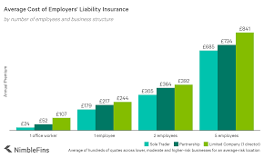 Check spelling or type a new query. Average Cost Of Employers Liability Insurance 2021 Nimblefins