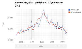 Initial Yield And Subsequent N Year Return Bogleheads Org