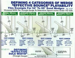 Wedge Guide Bounce Grind Other Things Engineered Golf
