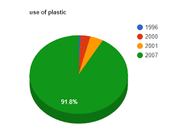 Make A Pie Chart Or Bar Graph The Increase Of Uses Of