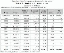 Charts U S Aid To Israel Yearly Timeline Breakdown