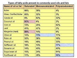 Facts About Fats And Oils In Your Diet