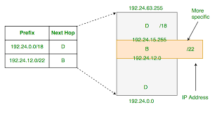 Longest Prefix Matching In Routers Geeksforgeeks