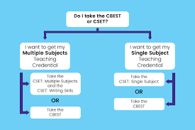 the cbest and cset exams everything