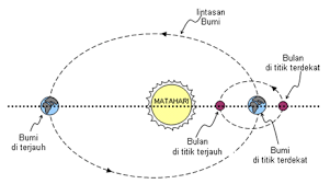 Hal yang sama juga terjadi selama gerhana bulan. Mengenal Gerhana Bulan Dan Matahari Abdul Rachman S Blog