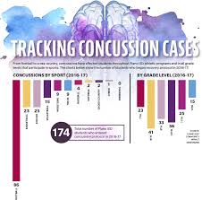 Armed With Data Plano Isd Reviews Concussion Policies