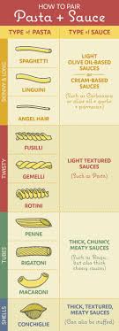 Which Pasta Pairs With Which Type Of Sauce Foodhacks
