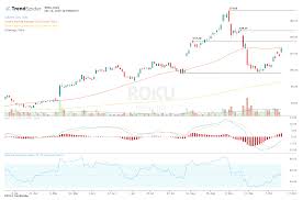 Roku Stock Hits Resistance After Apple Joins Platform