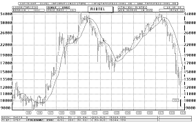 Italy Mibtel Index Borsa Italiana Bar Chart Longterm