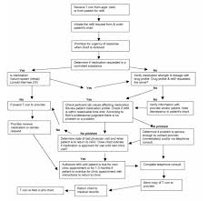 Figure 2 Pharmacy Refill Clinic Flow Chart Advances In