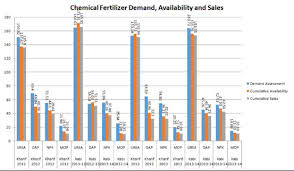 market ysis on chemical fertilizer