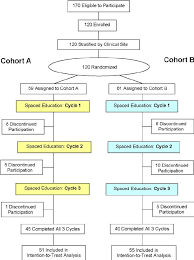 Consort Flow Chart Of Randomized Controlled Trial Students