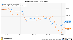Why Colgate Palmolive Stock Lost 11 In October Nasdaq