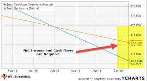 Cash Flow Vs Net Income Key Differences Top Examples