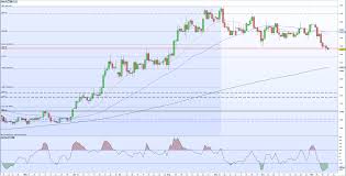 Gold Price Remains Weak But May Be Oversold Technical Analysis