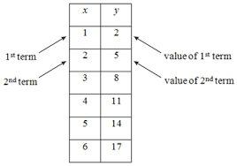 Arithmetic Sequences Ck 12 Foundation