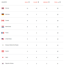 Winter Olympics 2018 Medal Count Norway Still On Top