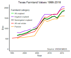 2016 Land Values Summary Released Texas Agriculture Law