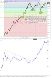 Morelivers Daily 16th Apr Long Term Gold Spx