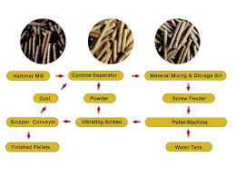 Biomass Mobile Pellet Plant For Small And Large Pellet