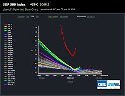 Skew Charts Show Higher Implied Volatility For O T M Puts On