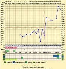First Time Temping Vaginally And My Chart Is Triphasic