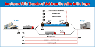 Incoterms 2010 Last Revision Transfer Of Risk From The