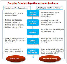 Establishing A Framework For Improving It Vendor Management