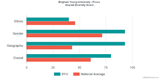 Brigham Young University Provo Diversity Racial