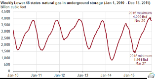 Average Annual Natural Gas Spot Price In 2015 Was At Lowest