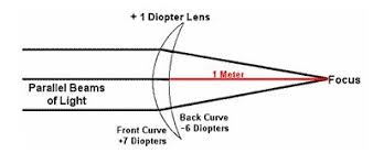 Prescription Lens Explanation