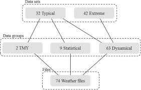 impacts of future weather data typology